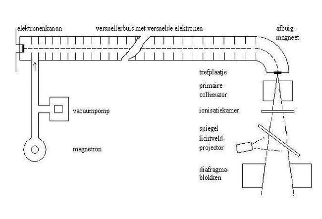 plaatje schematische versnellerbuis.jpg