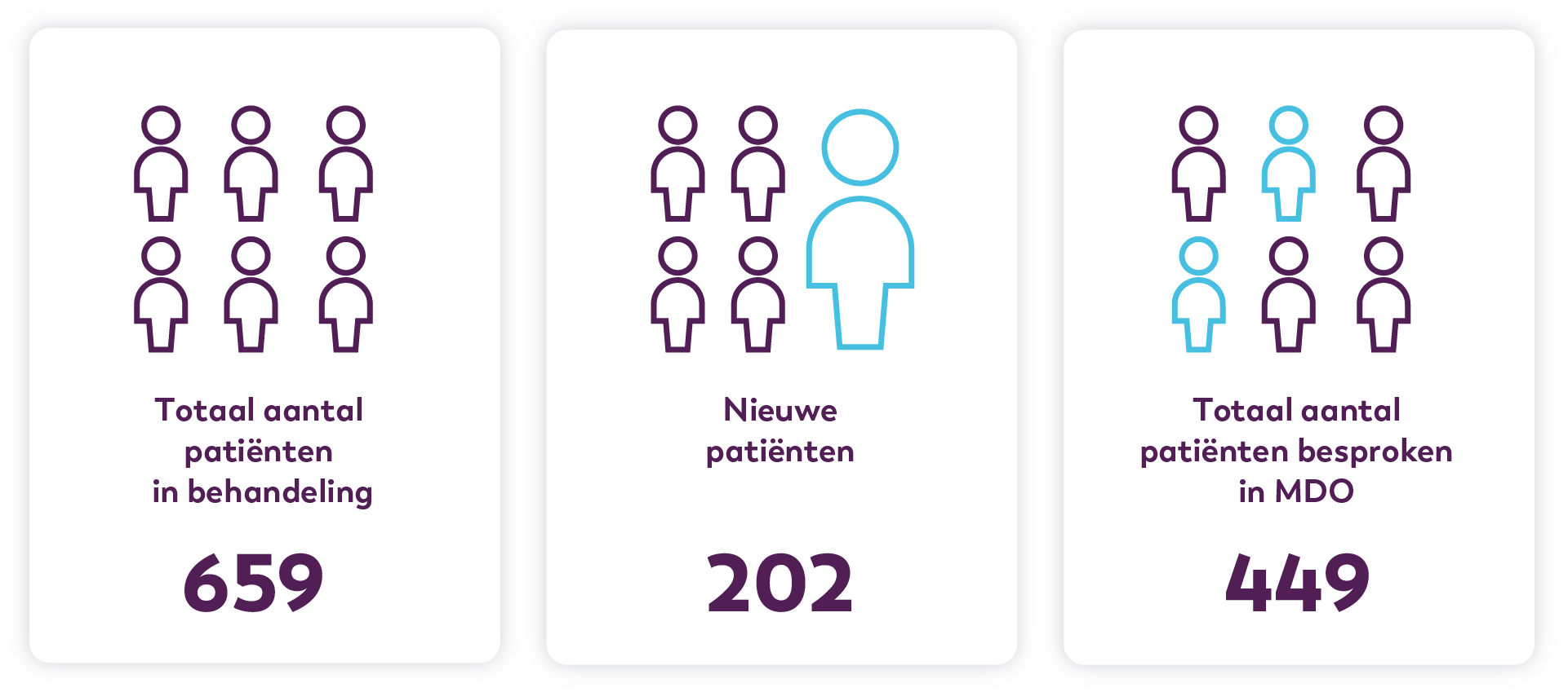 Bron: Healthcare Intelligence Catharina Ziekenhuis, 2024