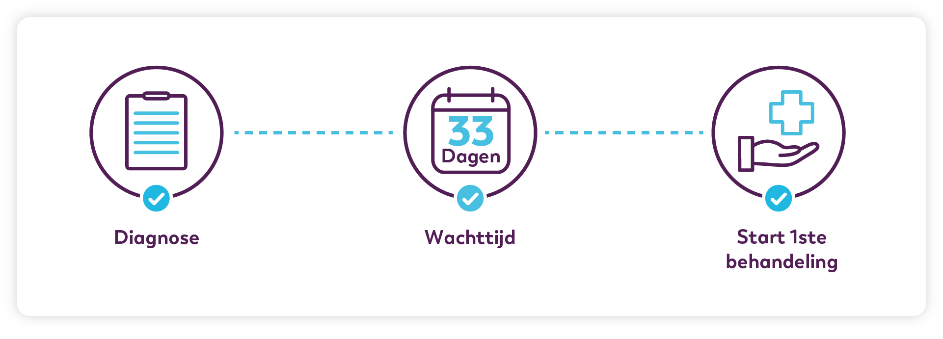 De gemiddelde doorlooptijd vanaf het moment diagnose tot start eerste behandeling.
Bron: Healthcare Intelligence Catharina Ziekenhuis, 2023 & DUCA, 2023