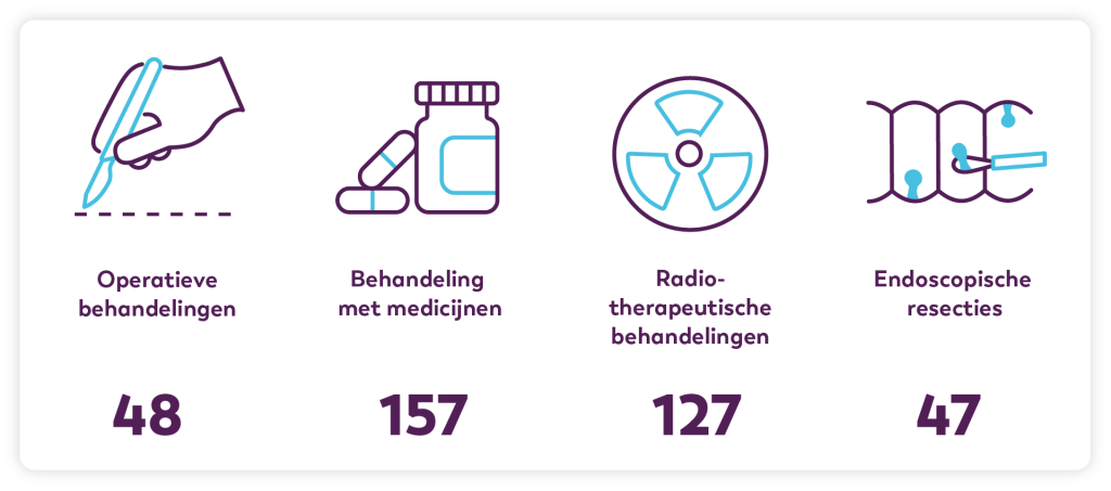 Aantal soorten behandelingen bij slokdarmkanker
Bron: DUCA, 2022 & NZa Impactanalyse 2024