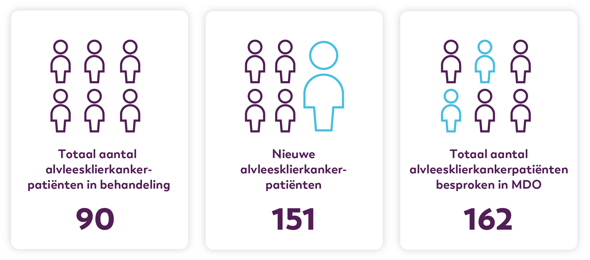 • Totaal aantal operaties aan de alvleesklier in 2024
59
Bron: DPCA, 2024
• Totaal aantal ERCP’s voor alvleesklierkanker in 2024
317
Bron: Registratie MDL, 2024
• Totaal aantal systemische behandelingen voor alvleesklierkanker in 2024
44
Bron: Healthcare Intelligence Catharina Ziekenhuis, 2024