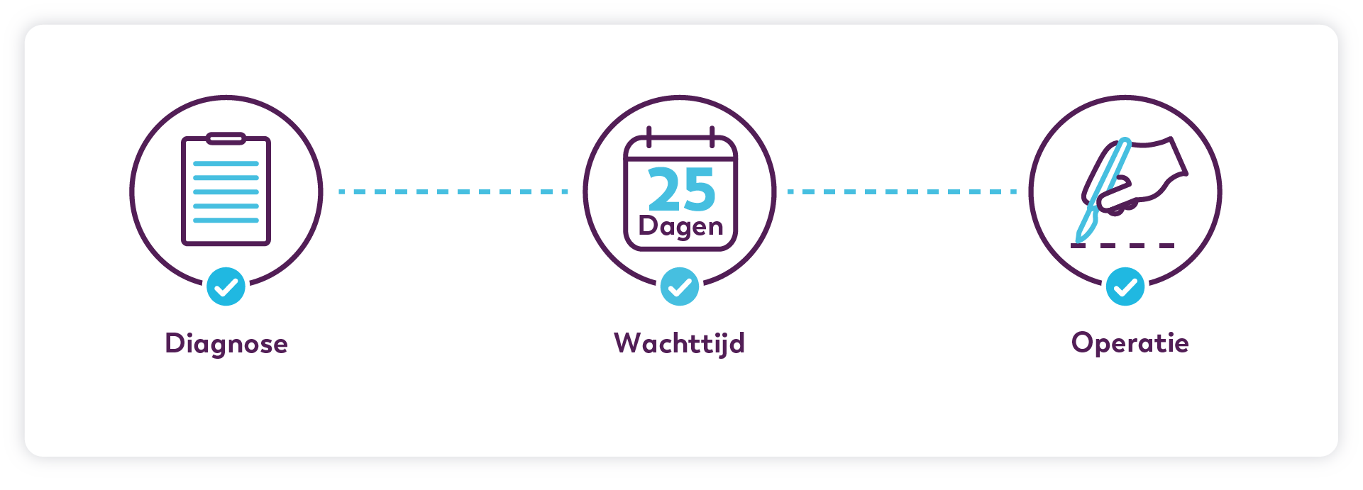 Kwaliteitscijfers Pancreaskanker De gemiddelde doorlooptijd vanaf startdatum behandelingsperiode tot start eerste behandeling is 25 dagen.
Bron: DPCA, 2024