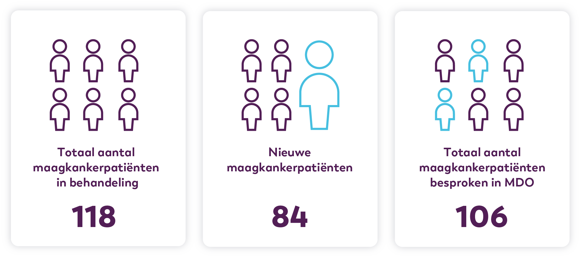 Kwaliteitscijfers Maagkanker