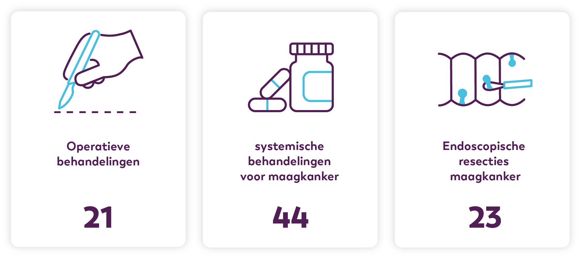 Kwaliteitscijfers Maagkanker